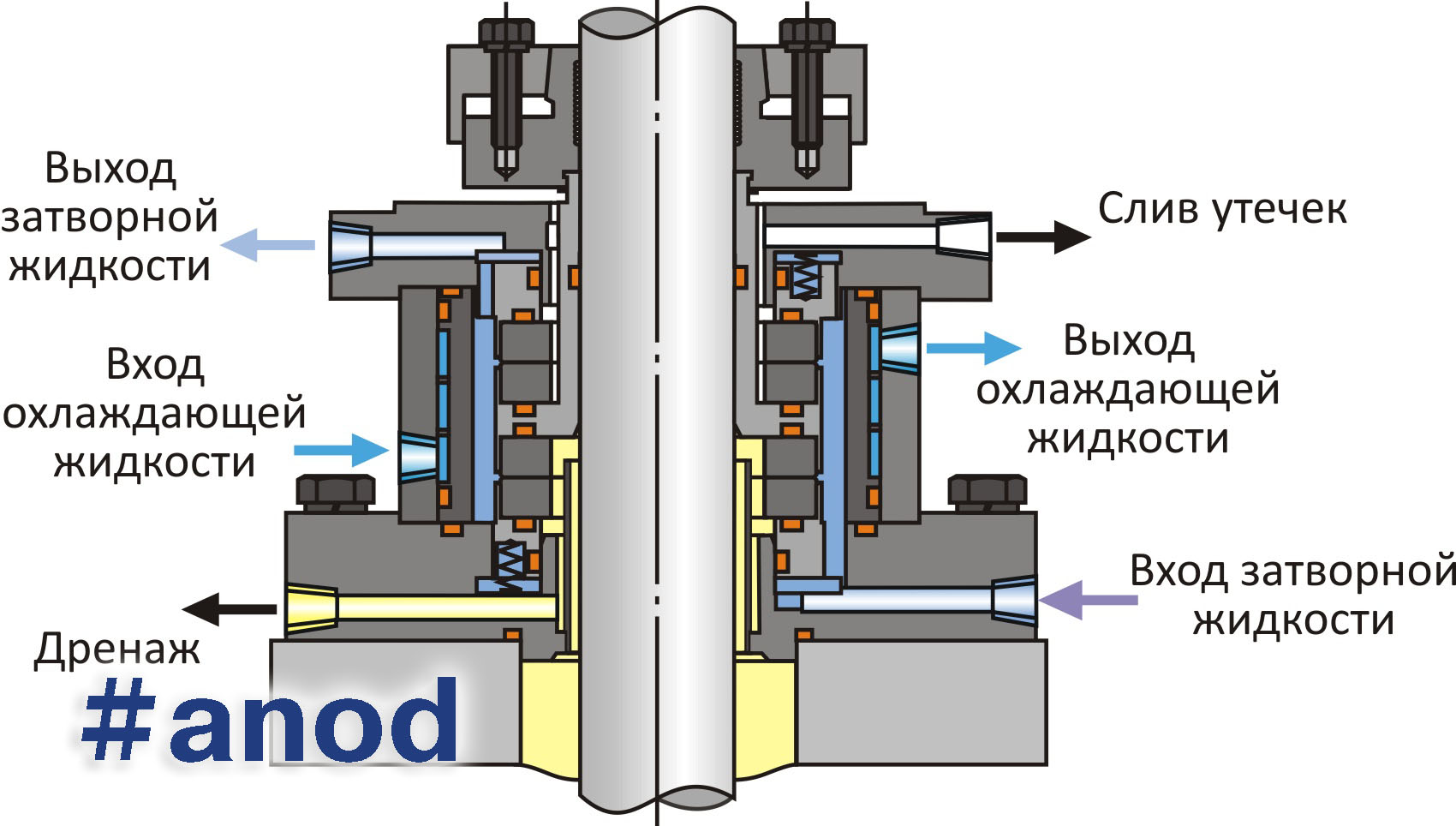 Схема торцевого уплотнения